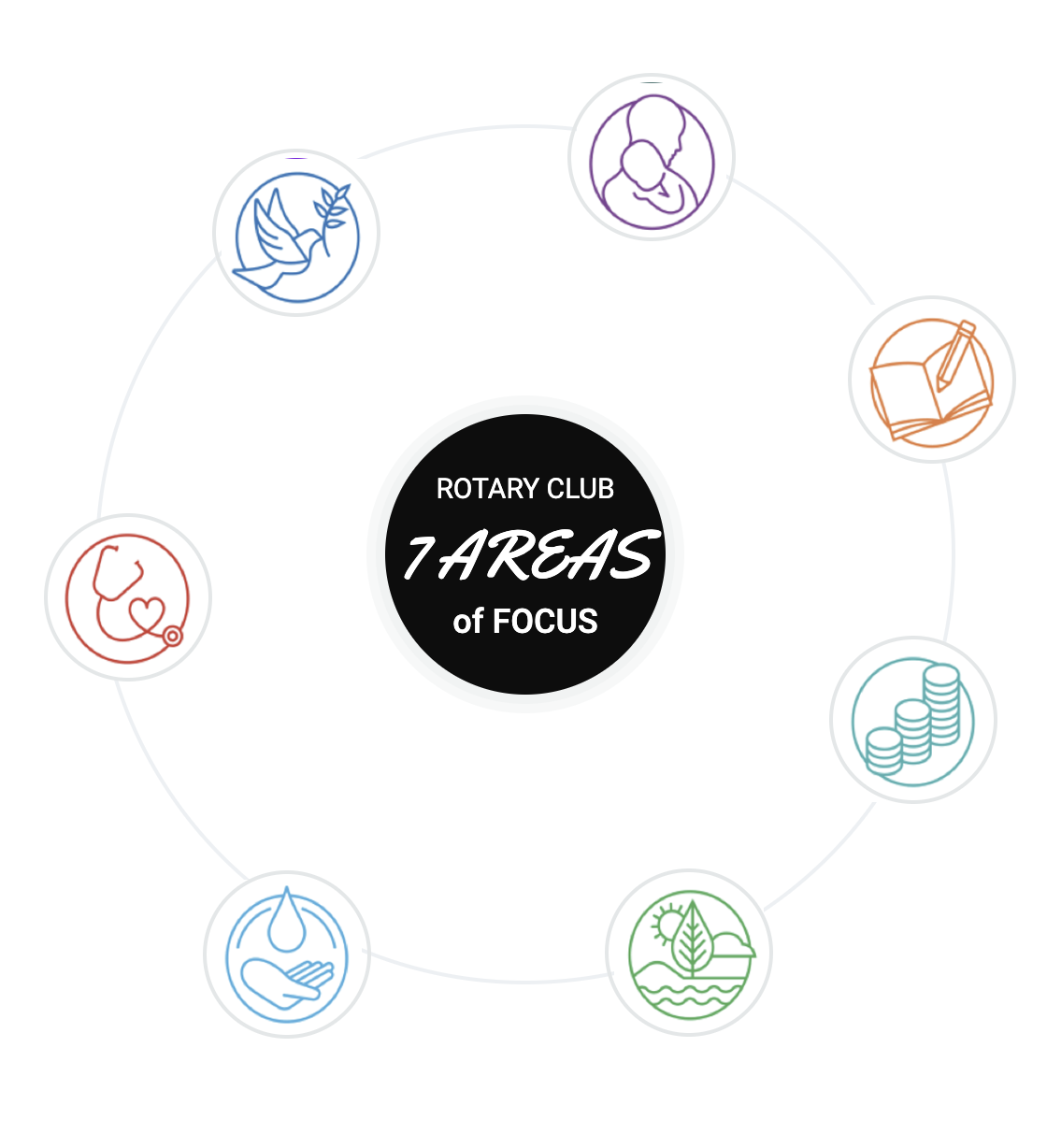 7 Areas of Focus Rotaract HOPE 604